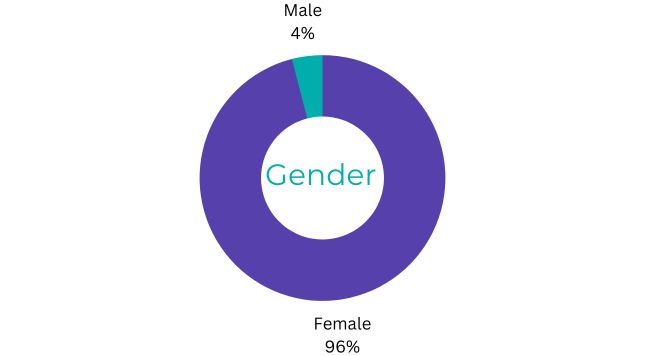 Graph showing employee stats- gender
