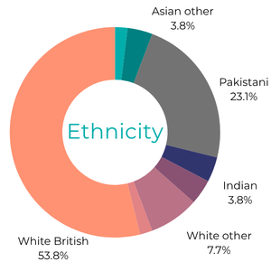 Ethnicity of employees at Staying Put