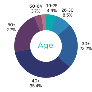 Pie chart showing the gender of employees at Staying Put